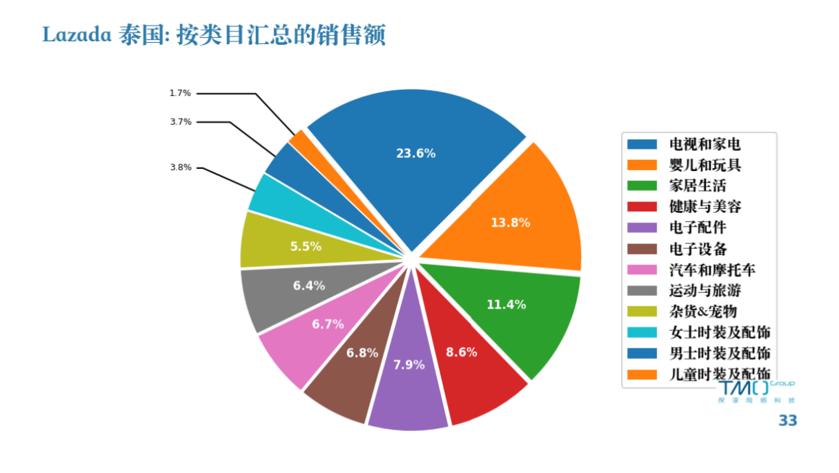 Lazada 泰国：按类目汇总的销售额